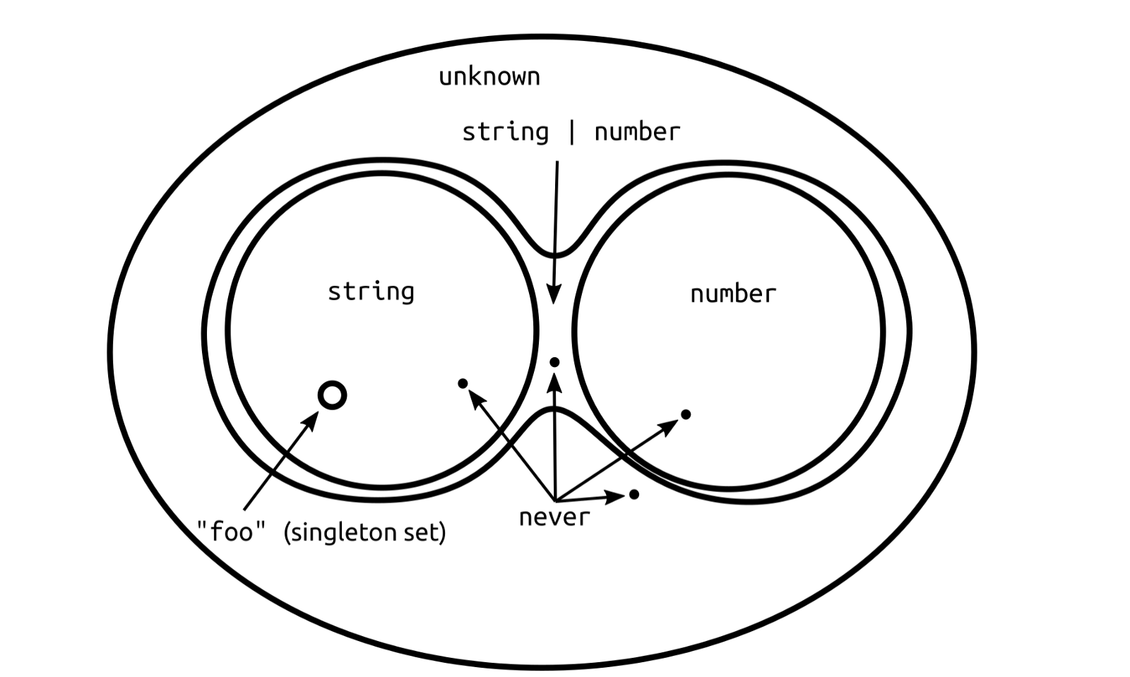 venn diagram of the string and number types, and their union
